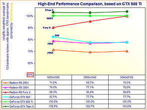 Performance-Vergleich Enthusiasten-Grafikkarten (Ende Juni 2015)